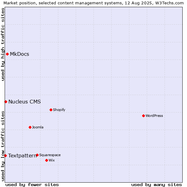 Market position of MkDocs vs. Nucleus CMS vs. Textpattern