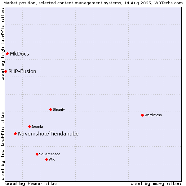 Market position of Nuvemshop/Tiendanube vs. MkDocs vs. PHP-Fusion