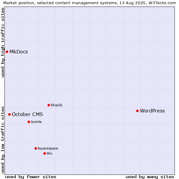 Market position of WordPress vs. October CMS vs. MkDocs