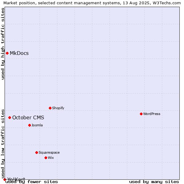 Market position of October CMS vs. MkDocs vs. Yo!Kart