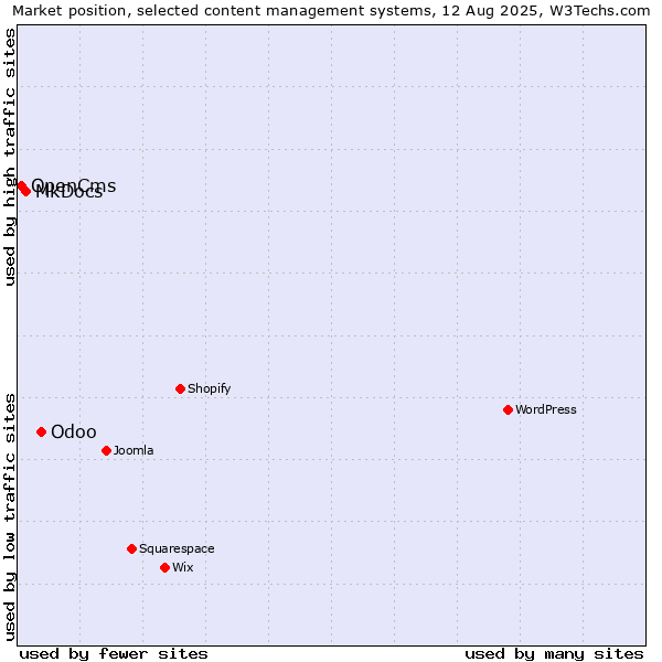 Market position of Odoo vs. MkDocs vs. OpenCms