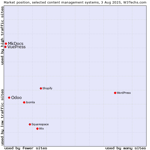 Market position of Odoo vs. MkDocs vs. VuePress
