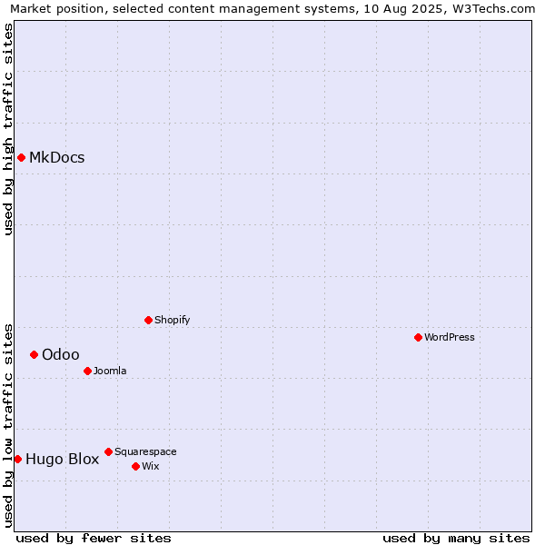 Market position of Odoo vs. MkDocs vs. Hugo Blox