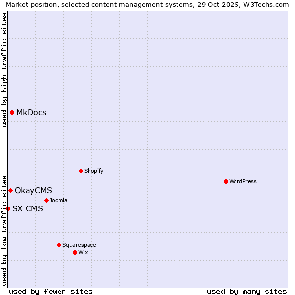 Market position of MkDocs vs. OkayCMS vs. SX CMS
