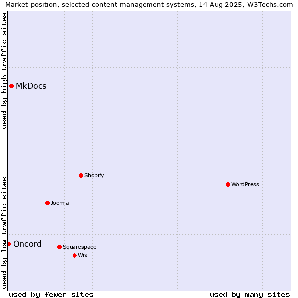 Market position of MkDocs vs. Oncord