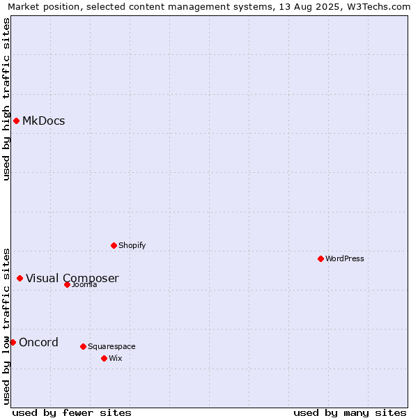 Market position of Visual Composer vs. MkDocs vs. Oncord