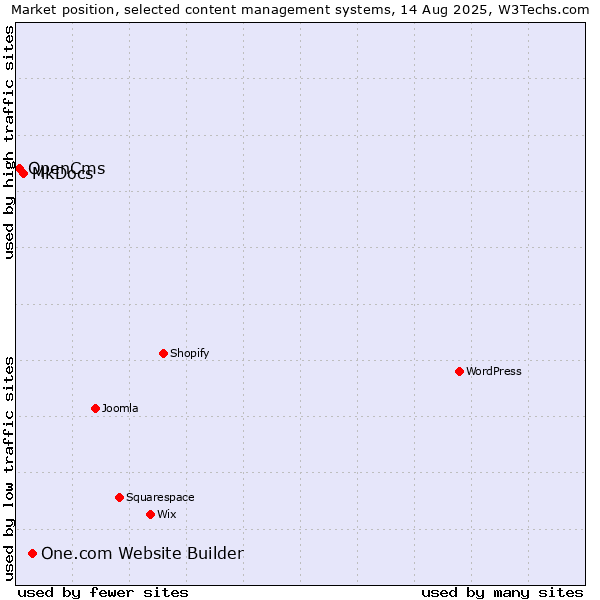 Market position of One.com Website Builder vs. MkDocs vs. OpenCms