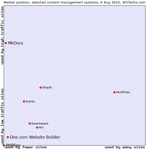 Market position of One.com Website Builder vs. MkDocs vs. PHPFox