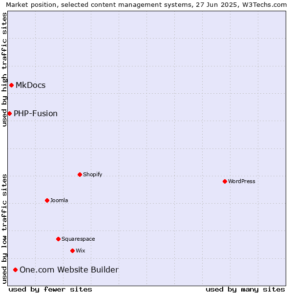Market position of One.com Website Builder vs. MkDocs vs. PHP-Fusion