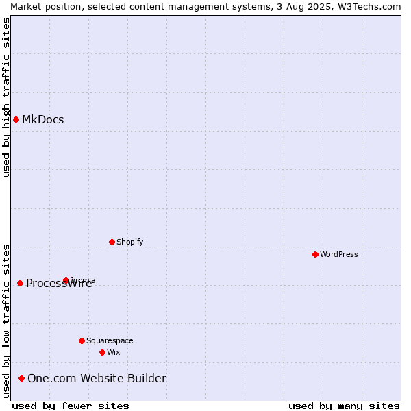 Market position of One.com Website Builder vs. ProcessWire vs. MkDocs