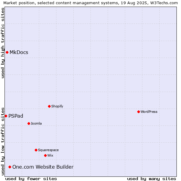 Market position of One.com Website Builder vs. MkDocs vs. PSPad