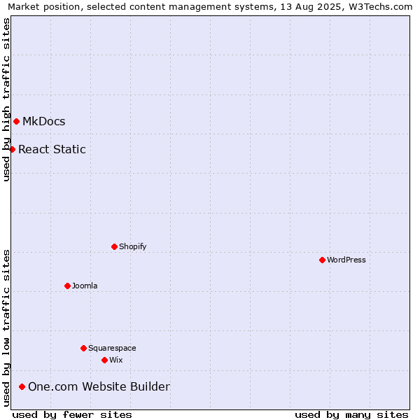 Market position of One.com Website Builder vs. MkDocs vs. React Static