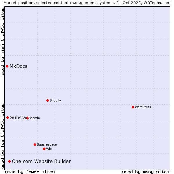 Market position of One.com Website Builder vs. Substack vs. MkDocs