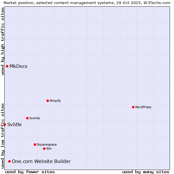 Market position of One.com Website Builder vs. MkDocs vs. Svbtle