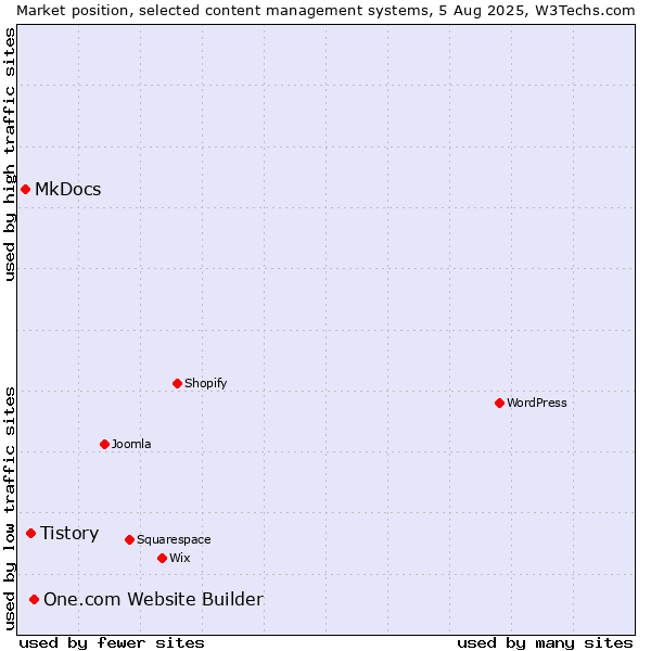 Market position of One.com Website Builder vs. Tistory vs. MkDocs