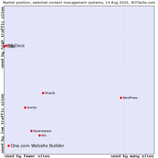 Market position of One.com Website Builder vs. MkDocs vs. Trac
