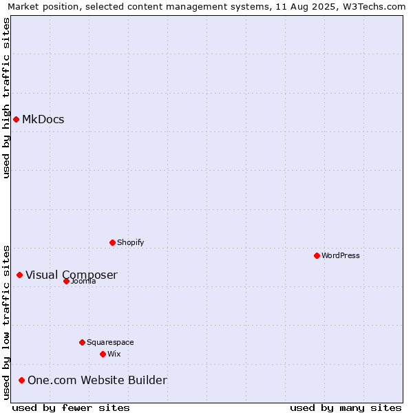 Market position of One.com Website Builder vs. Visual Composer vs. MkDocs