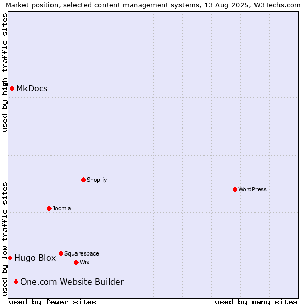 Market position of One.com Website Builder vs. MkDocs vs. Hugo Blox