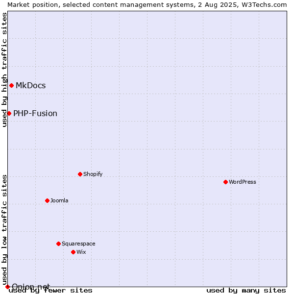 Market position of MkDocs vs. PHP-Fusion vs. Onion.net