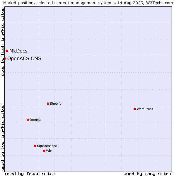 Market position of MkDocs vs. OpenACS CMS