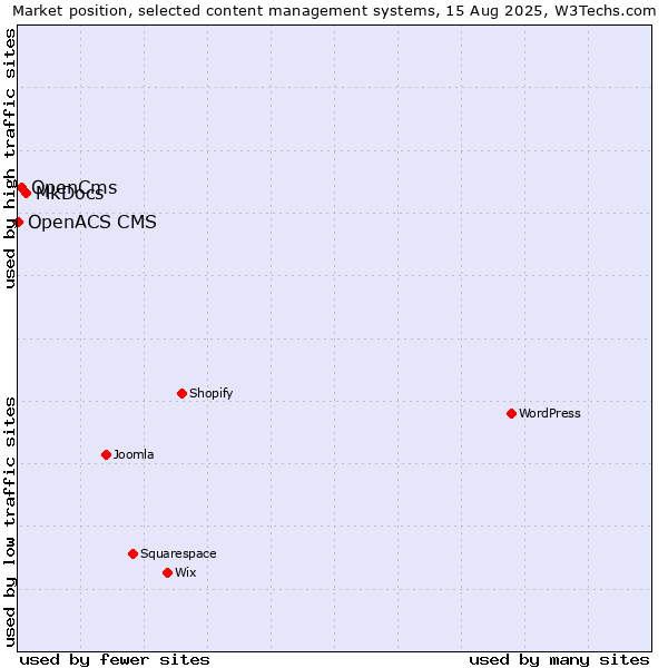 Market position of MkDocs vs. OpenCms vs. OpenACS CMS
