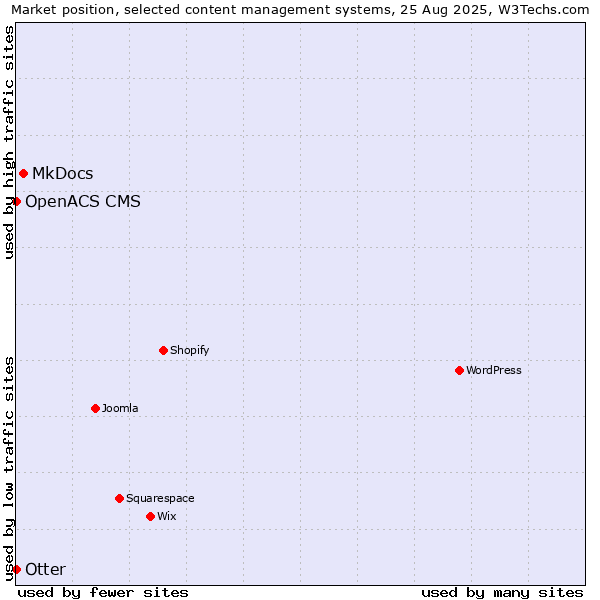 Market position of MkDocs vs. Otter vs. OpenACS CMS