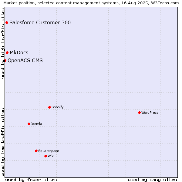 Market position of MkDocs vs. Salesforce Customer 360 vs. OpenACS CMS