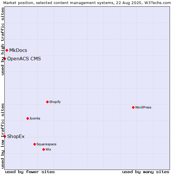 Market position of MkDocs vs. ShopEx vs. OpenACS CMS