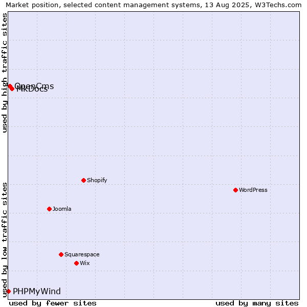 Market position of MkDocs vs. OpenCms vs. PHPMyWind