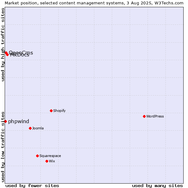 Market position of MkDocs vs. OpenCms vs. phpwind