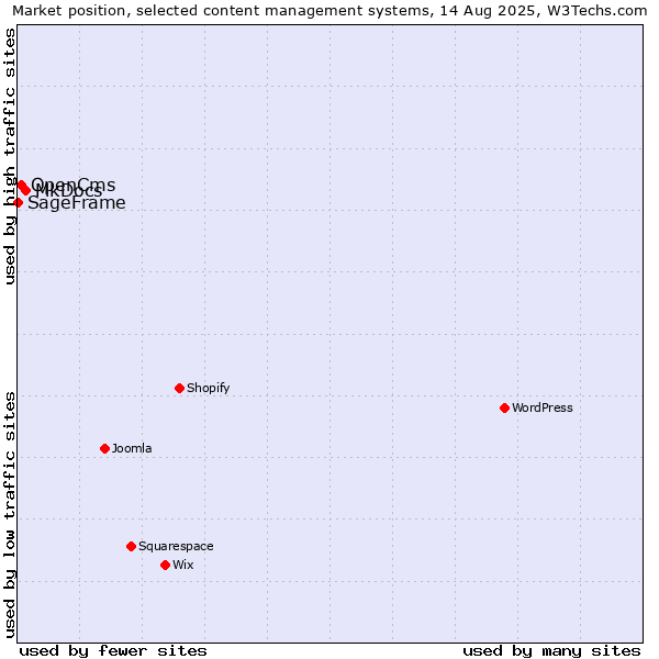 Market position of MkDocs vs. OpenCms vs. SageFrame