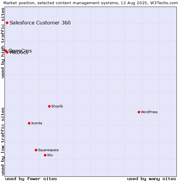 Market position of MkDocs vs. Salesforce Customer 360 vs. OpenCms