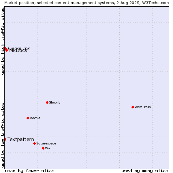 Market position of MkDocs vs. OpenCms vs. Textpattern
