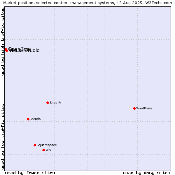 Market position of MkDocs vs. Visual Studio vs. OpenCms