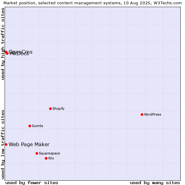 Market position of MkDocs vs. Web Page Maker vs. OpenCms