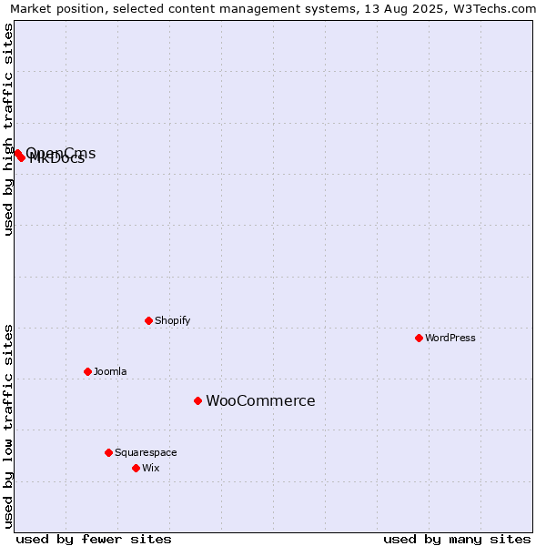 Market position of WooCommerce vs. MkDocs vs. OpenCms