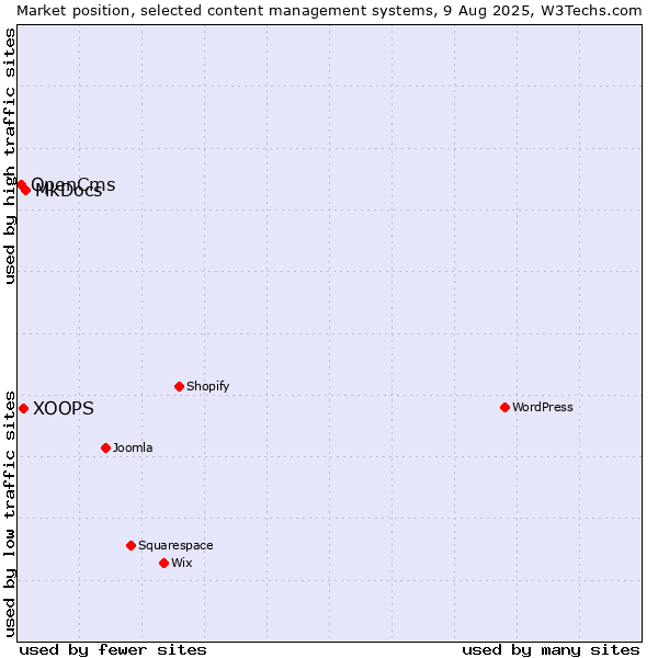 Market position of MkDocs vs. XOOPS vs. OpenCms
