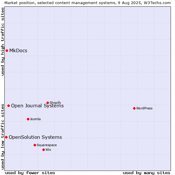 Market position of Open Journal Systems vs. MkDocs vs. OpenSolution Systems
