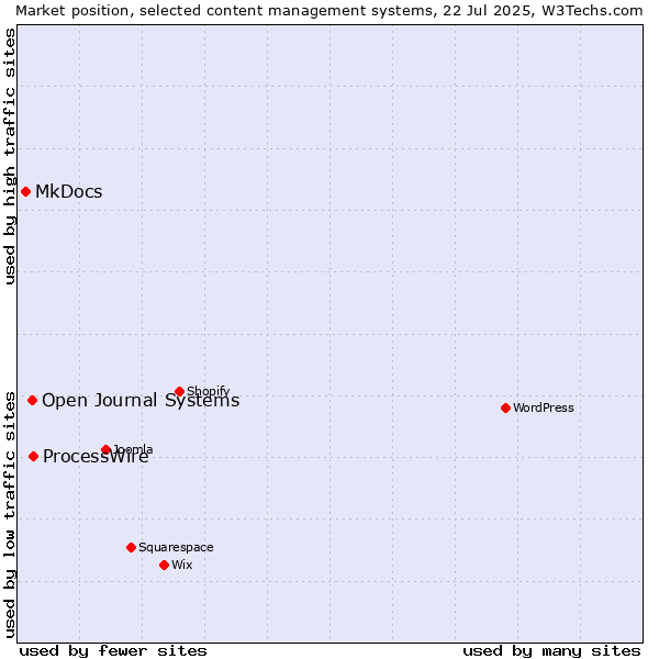 Market position of ProcessWire vs. Open Journal Systems vs. MkDocs