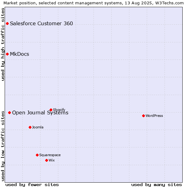 Market position of Open Journal Systems vs. MkDocs vs. Salesforce Customer 360