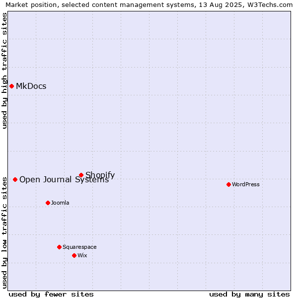 Market position of Shopify vs. Open Journal Systems vs. MkDocs