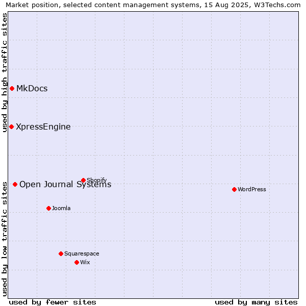 Market position of Open Journal Systems vs. MkDocs vs. XpressEngine