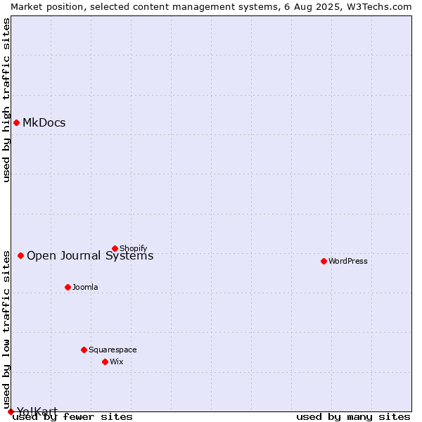 Market position of Open Journal Systems vs. MkDocs vs. Yo!Kart