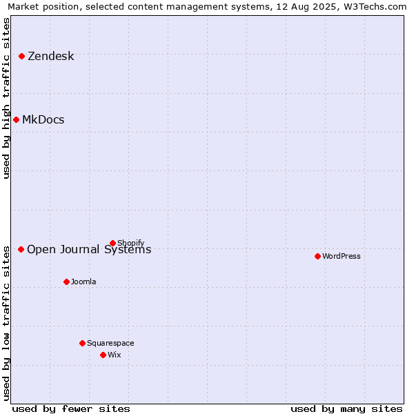Market position of Zendesk vs. Open Journal Systems vs. MkDocs