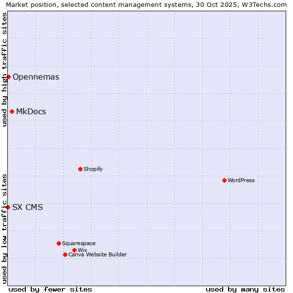 Market position of MkDocs vs. Opennemas vs. SX CMS