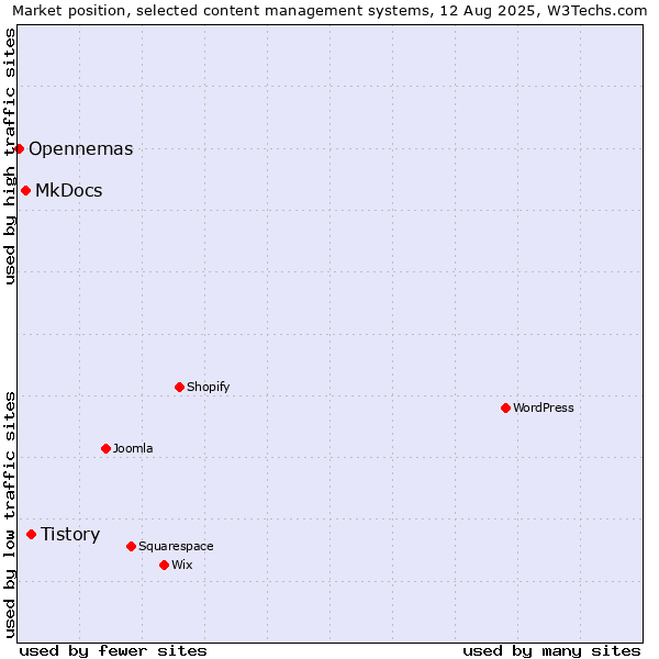 Market position of Tistory vs. MkDocs vs. Opennemas