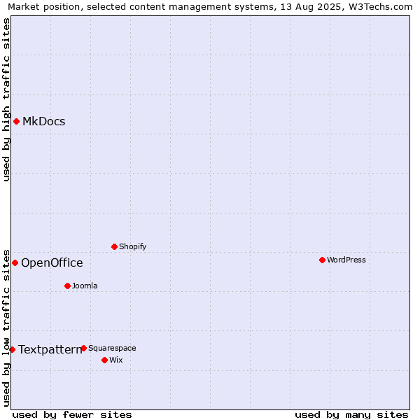 Market position of MkDocs vs. OpenOffice vs. Textpattern