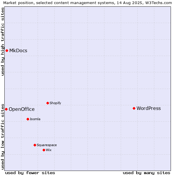 Market position of WordPress vs. MkDocs vs. OpenOffice