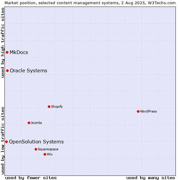 Market position of Oracle Systems vs. MkDocs vs. OpenSolution Systems