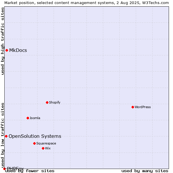 Market position of MkDocs vs. OpenSolution Systems vs. PHPFox